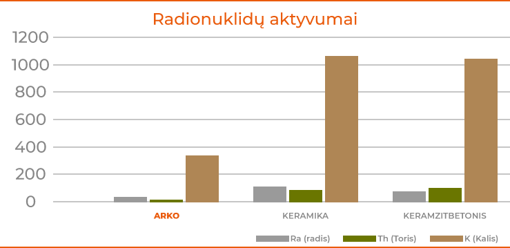 Radionuklidų aktyvumai